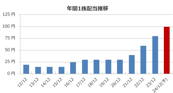 ルックホールディングスの配当金推移