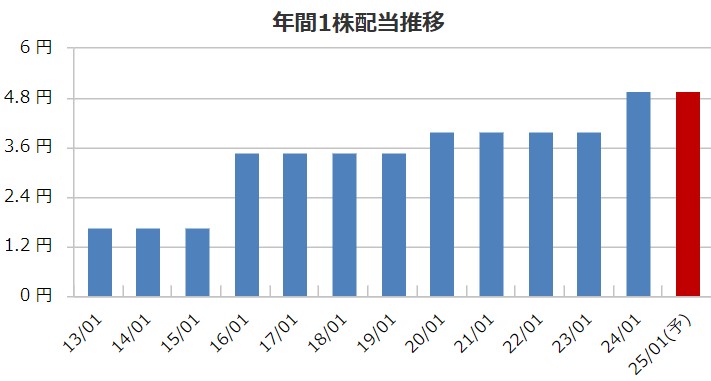 丸千代山岡家の配当金推移