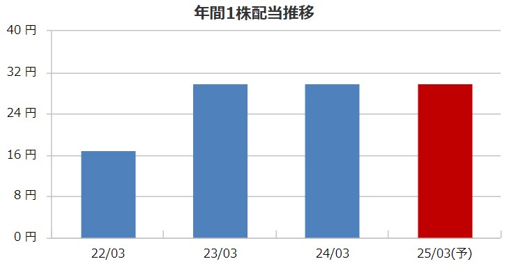 ミアヘルサホールディングスの配当金推移