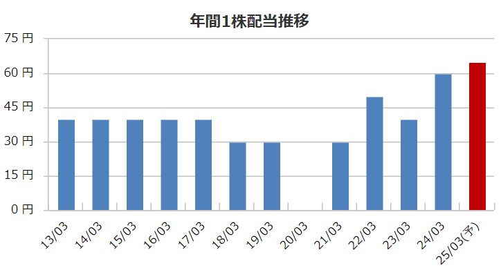 ナイスの配当金推移