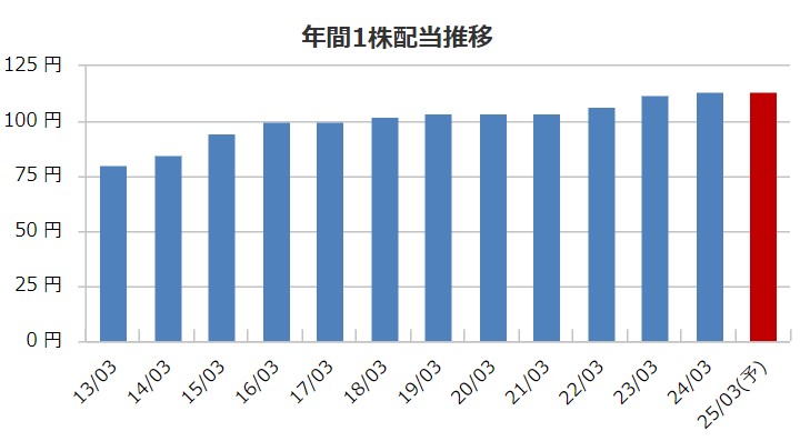 東海エレクトロニクスの配当金推移の画像