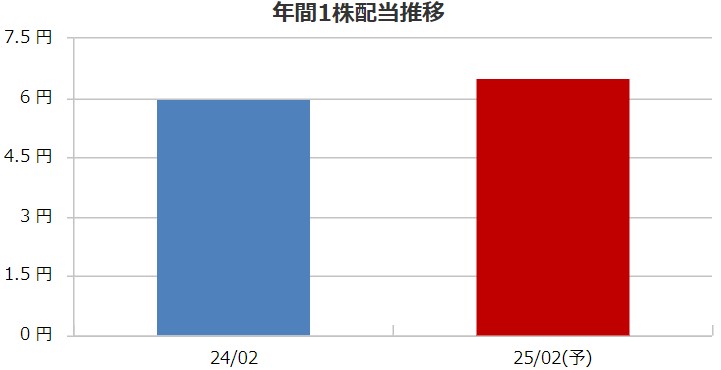バリュークリエーションの配当金推移
