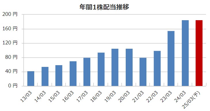 萩原電気の配当金推移