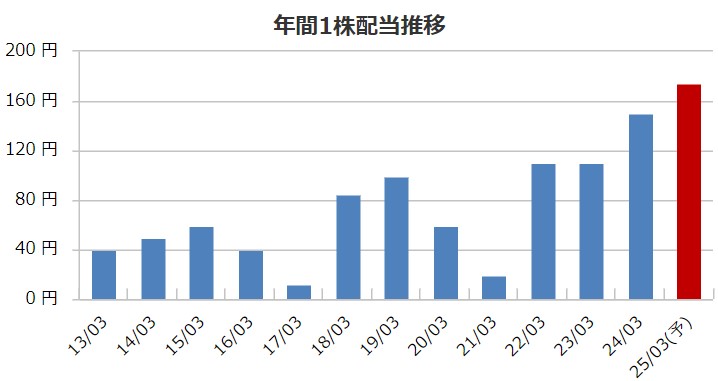 日立建機の配当金推移