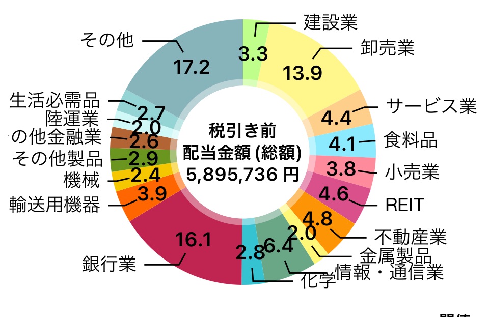 【暴落時の癒し】2024年8月も過去最高！ FIRE生活中の筆者ペリカンが受取った配当金は？