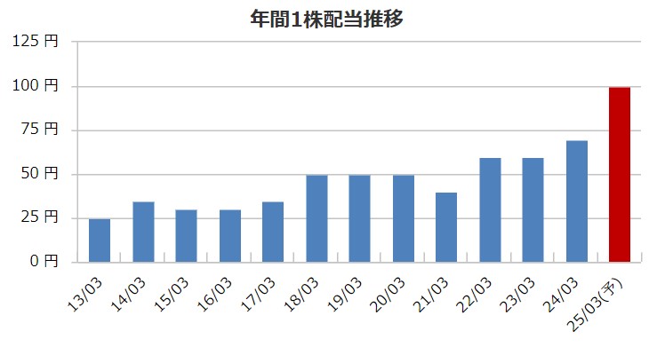 帝国通信工業の配当金推移