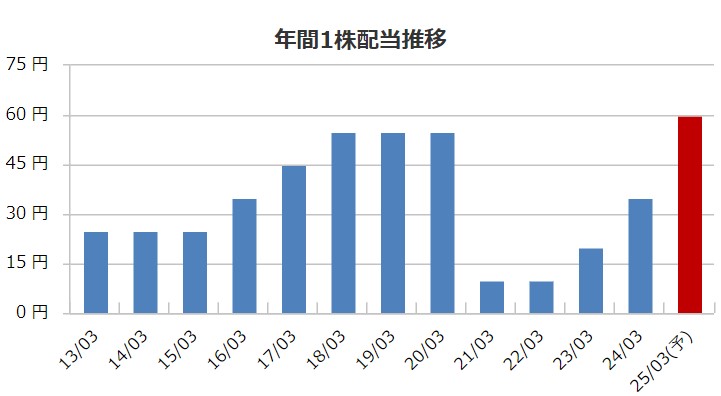 ユニプレスの配当金推移