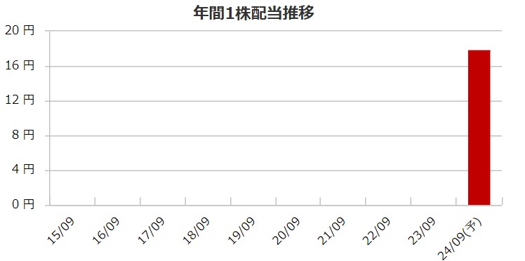 クラウドワークスの初配
