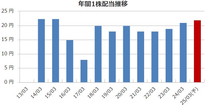 あかつき本社の配当金推移