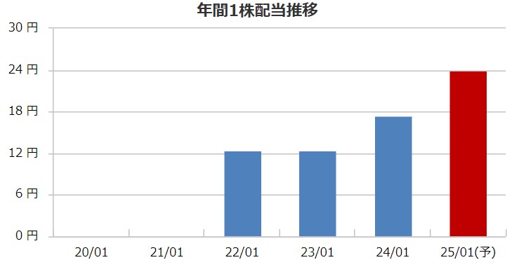 ダブルエーの配当金推移