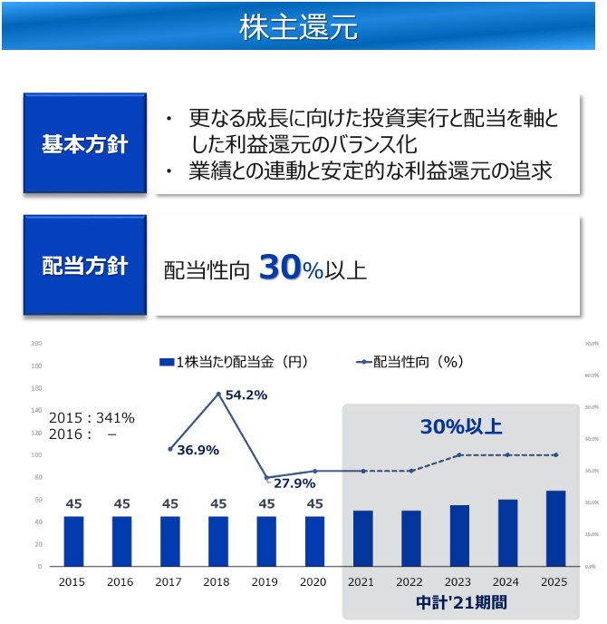TOYOTIREの株主還元