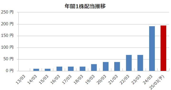 宮地エンジニアリンググループの配当金推移