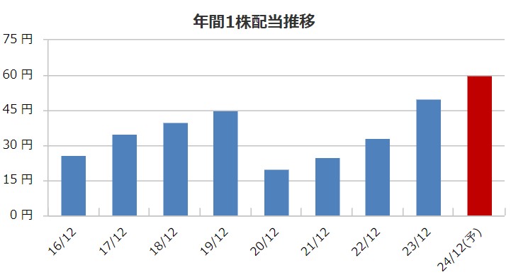船場の配当金推移