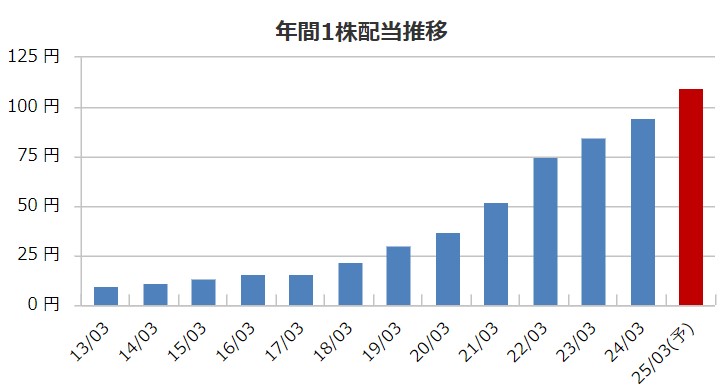 横河ブリッジホールディングスの配当金推移
