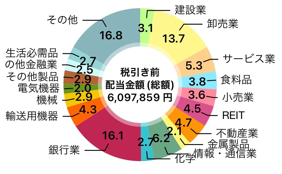 【2024年9月のまとめ】暴落でも慌てない！配当金が心の癒しになる高配当投資