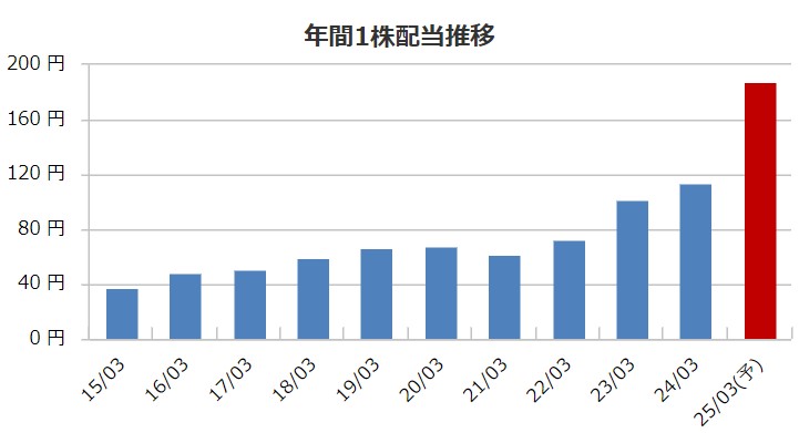 メイテックグループホールディングスの配当金推移