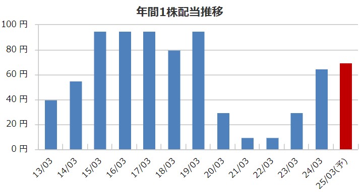 加藤製作所の配当金推移