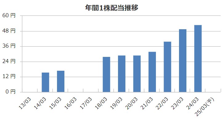Eストアーの配当金推移