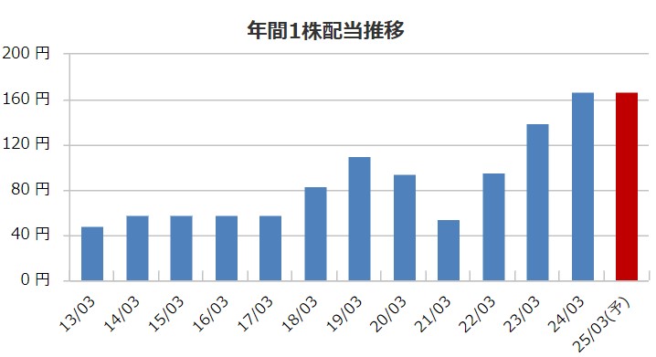 小松製作所の配当金推移