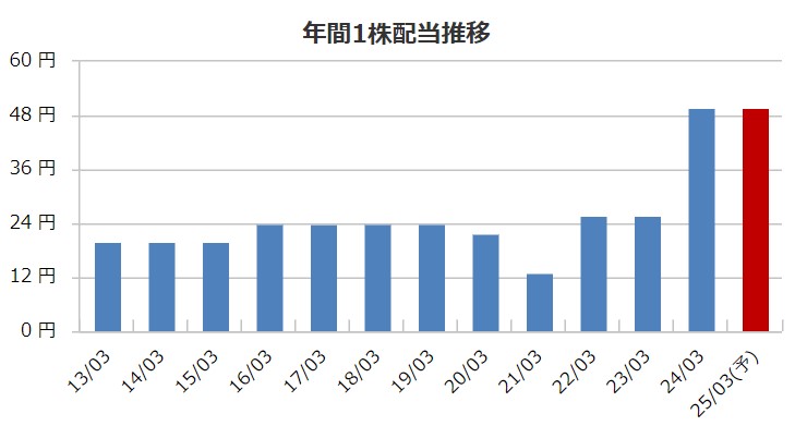 フジオーゼックスの配当金推移