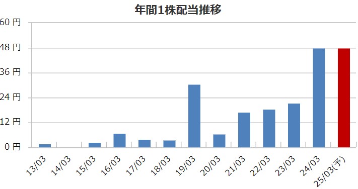 ユナイテッドの配当金推移