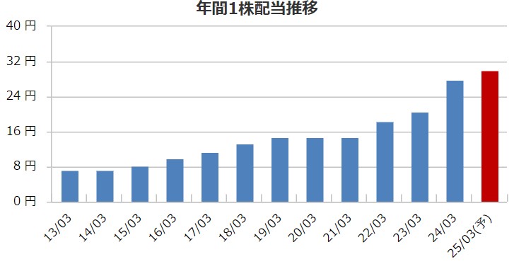 配当金推移
