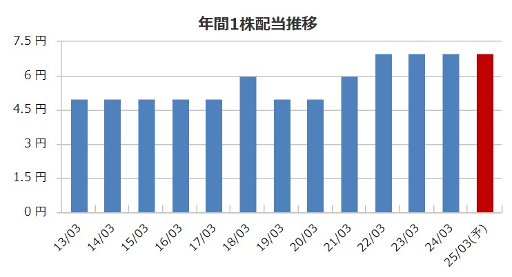 東海運の配当金推移