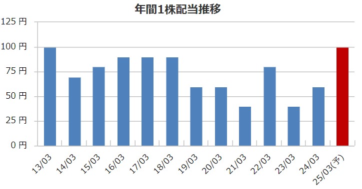 東海リースの配当金推移