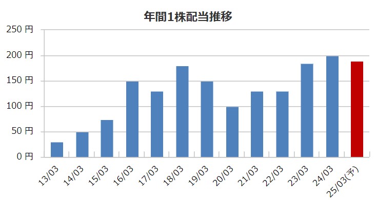 三晃金属工業の配当金推移