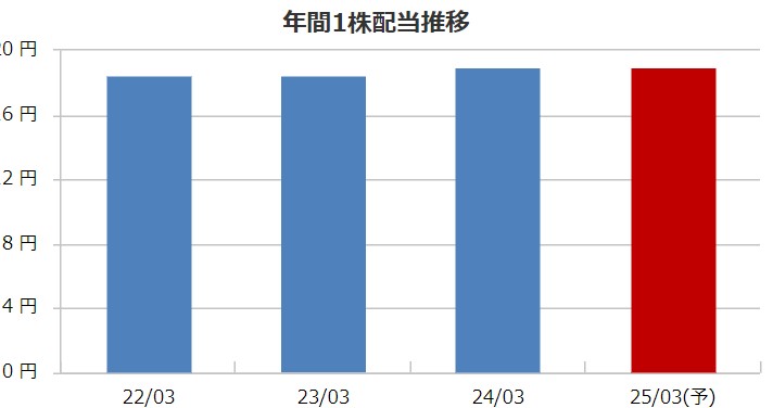 配当金推移