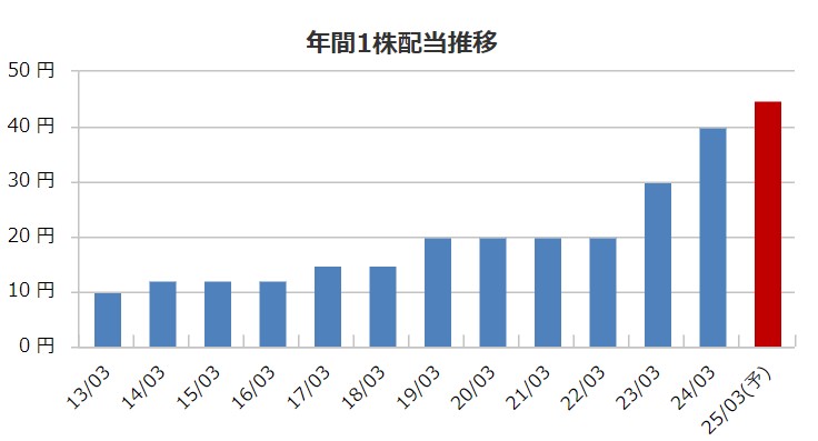 配当金推移