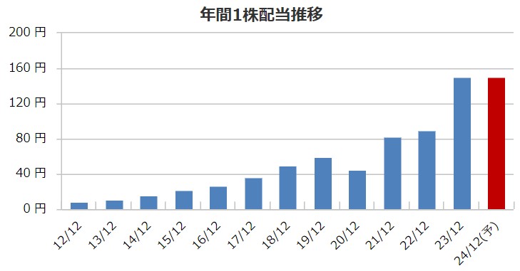 ニチリンの配当金推移
