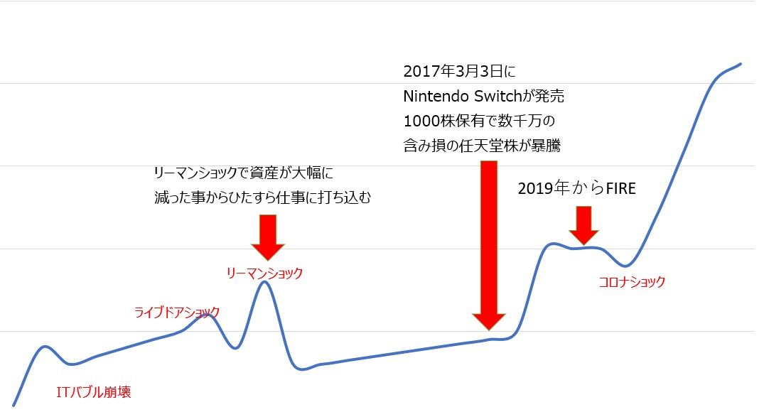ペリカンの資産推移