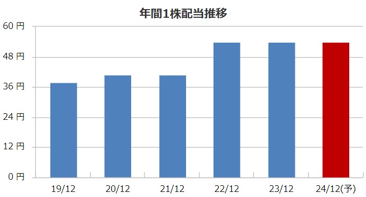 テクノフレックスの配当金推移