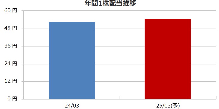 早稲田学習研究会の配当金推移
