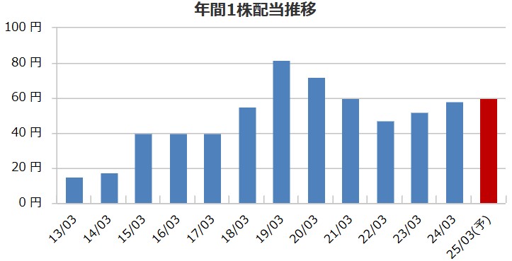 明治電気工業の配当金推移