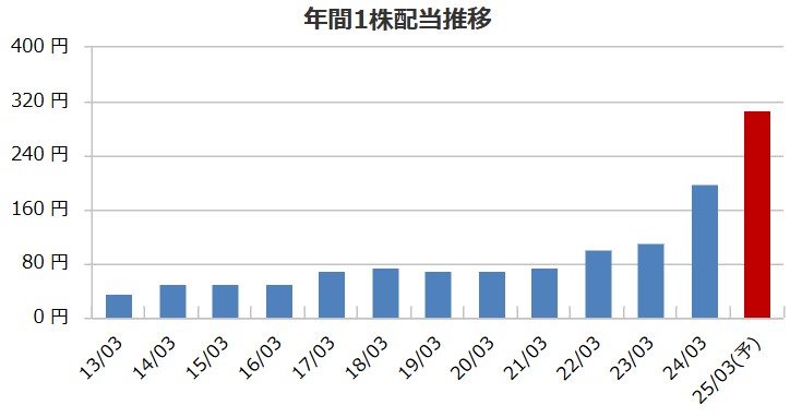淀川製鋼所の配当金推移