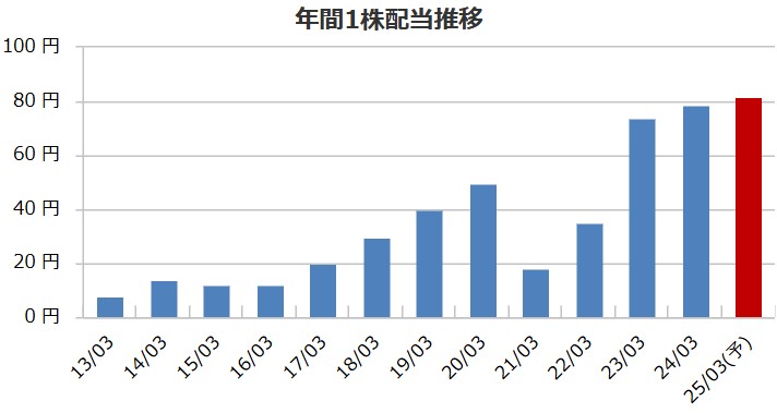 テクノスマートの配当金推移