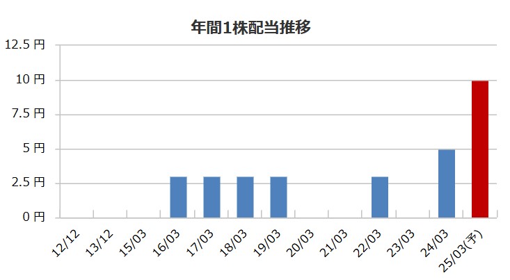 ネクストジェンの配当金推移