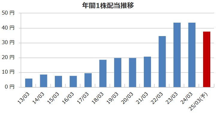 ジオリーブグループの配当金推移