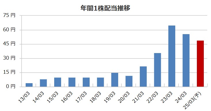 配当金推移