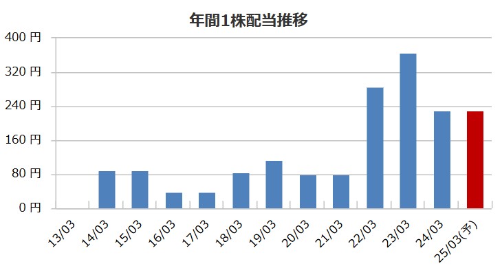 NSユナイテッド海運の配当金推移
