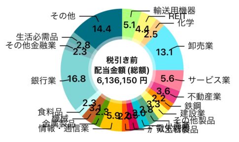 金融収入3本柱の一つ！2024年11月も過去最高！ FIRE生活中の筆者ペリカンが受取った配当金は？