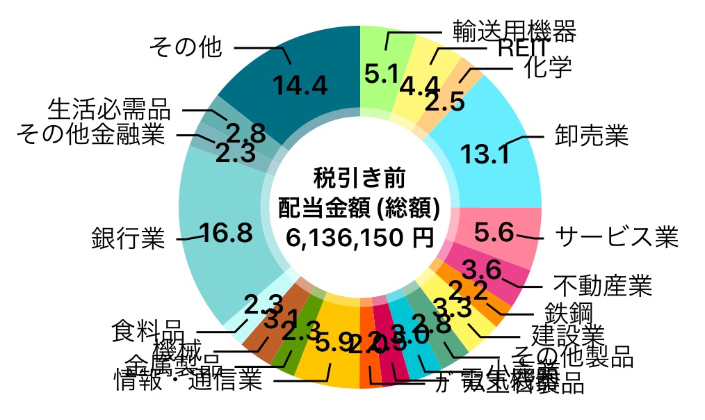 金融収入3本柱の一つ！2024年11月も過去最高！ FIRE生活中の筆者ペリカンが受取った配当金は？