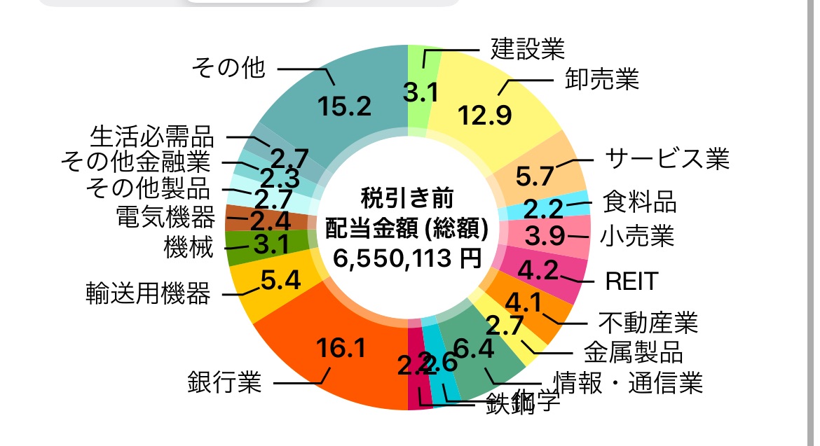 金融収入3本柱の一つ！2024年12月も過去最高！ FIRE生活中の筆者ペリカンが受取った配当金は？