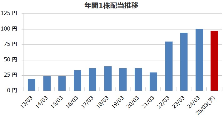 カノークスの配当金推移