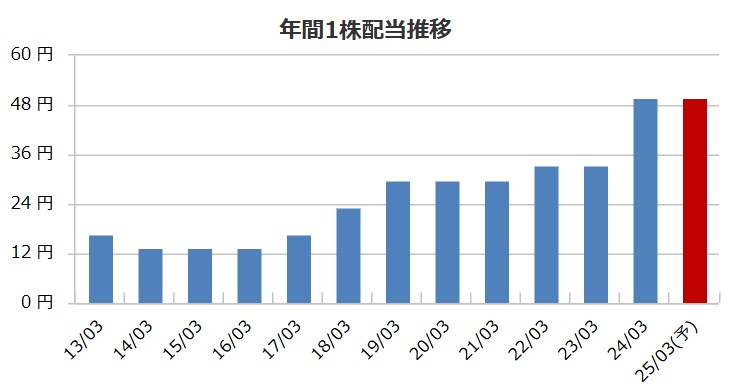 高田機工の配当金推移
