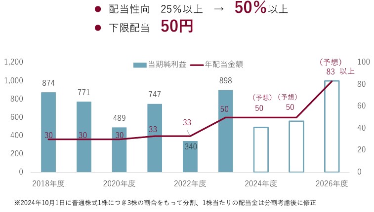 出典：同社中計より