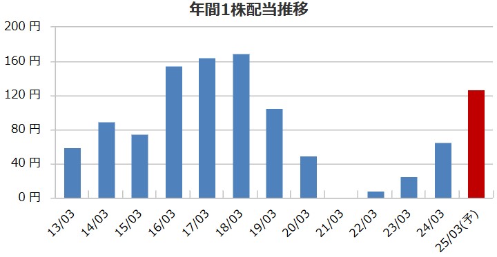 青山商事の配当金推移