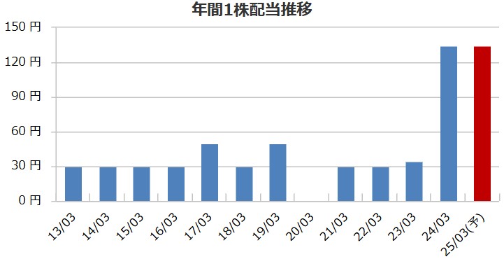 サクサの配当金推移